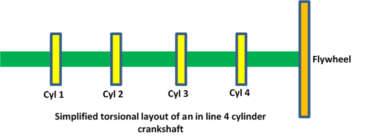 Scheme of a four cylinder crankshaft