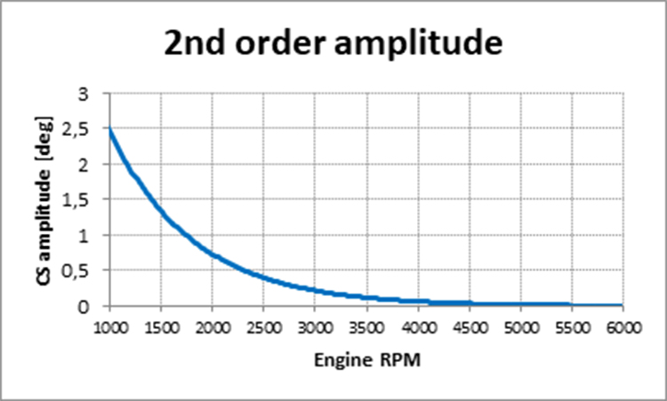 Amplitude curve