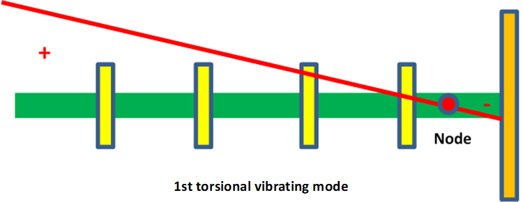 First torsional vibrating mode
