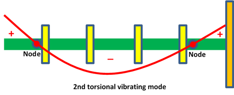 Second torsional vibrating mode
