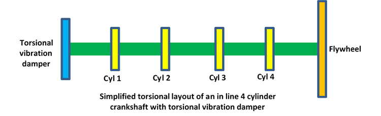Simplified torsional layout