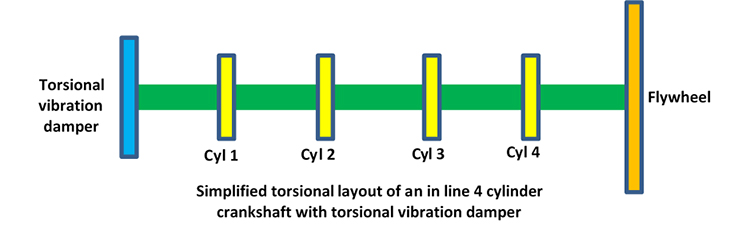 Simplified torsional layout