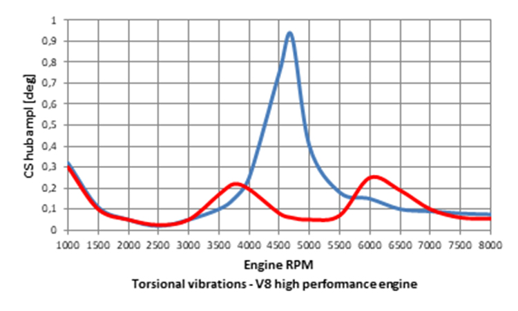 Torsional vibrations