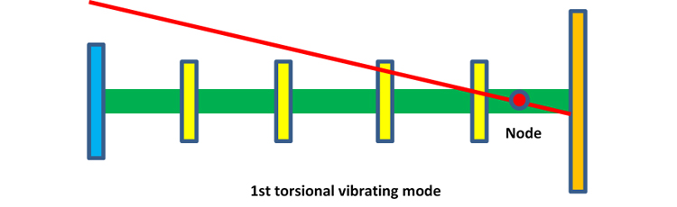 Torsional vibrating mode