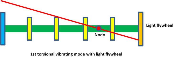 Torsional vibrating mode with light flywheel