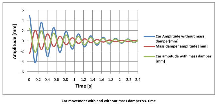 Car movement with and without mass damper vs. time