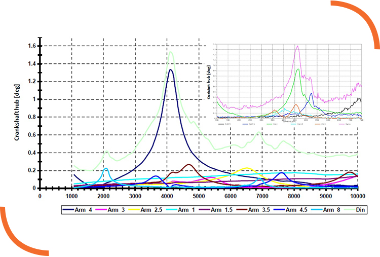 crankshaft analysis correlation between simulation measurements