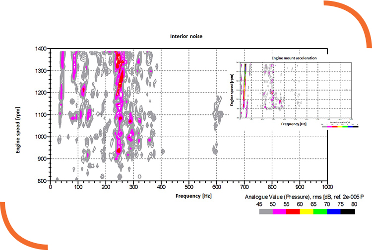 experimental correlation between interior noise engine mount vibration