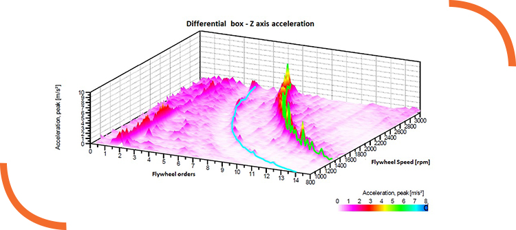 experimental vibrational analysis differential case